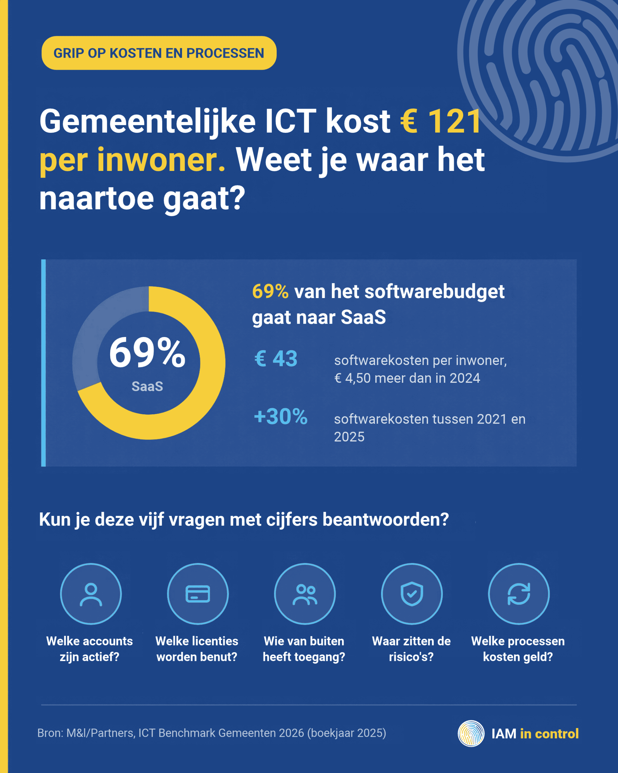 Infographic gemeentelijke ICT-kosten: € 121 per inwoner, 69% van het softwarebudget naar SaaS en vijf vragen over accounts, licenties, externe toegang, risico's en processen